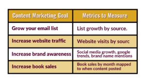 Content Marketing Success Measure Table
